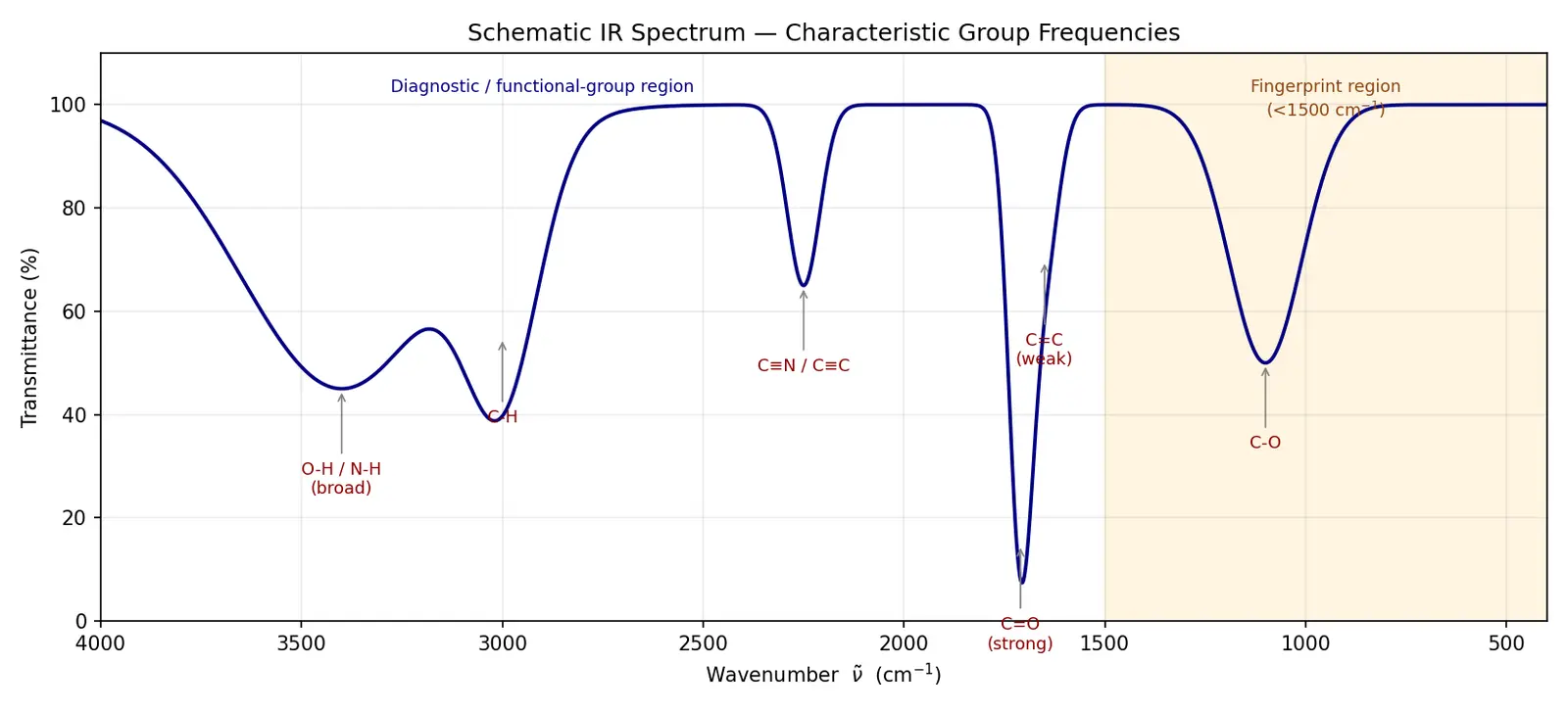 Figure — IR spectroscopy — characteristic group frequencies (O-H, N-H, C=O, C≡N, C=C, etc.); fingerprint region