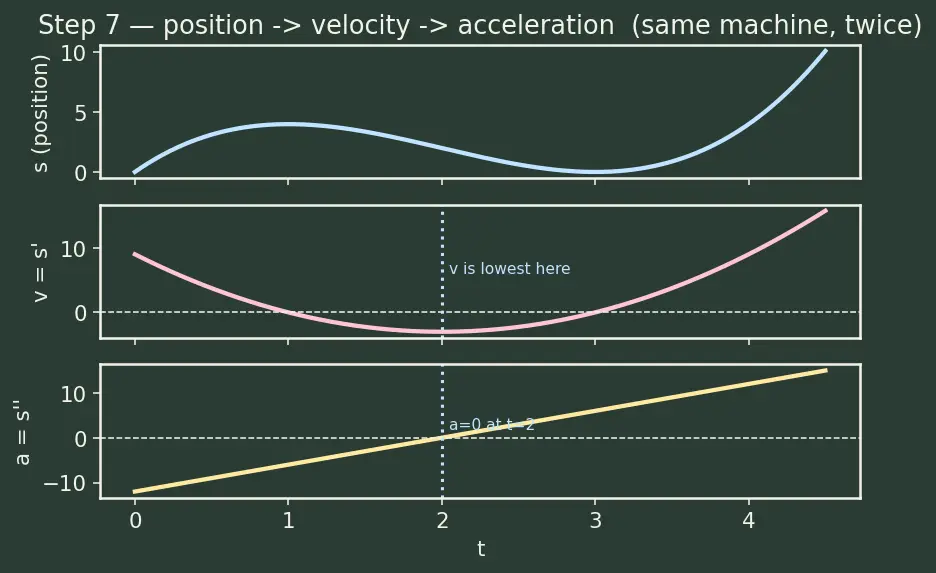 Figure — Higher-order derivatives — notation, physical meaning