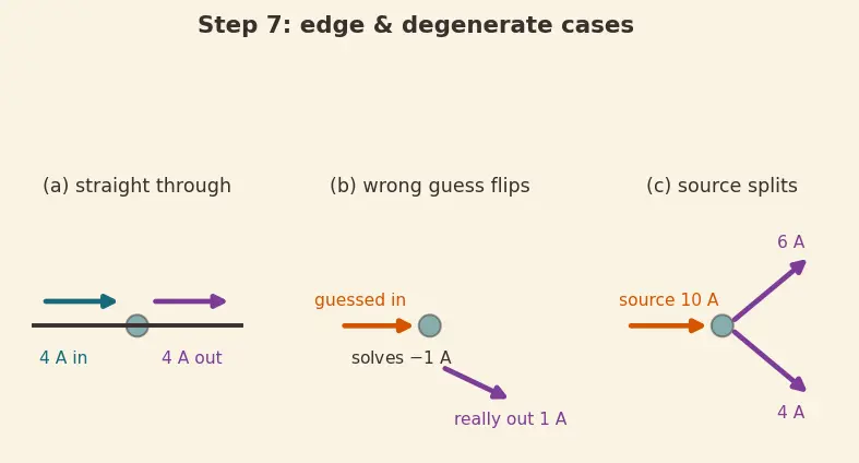 Figure — Apply Kirchhoff's Current Law (KCL)