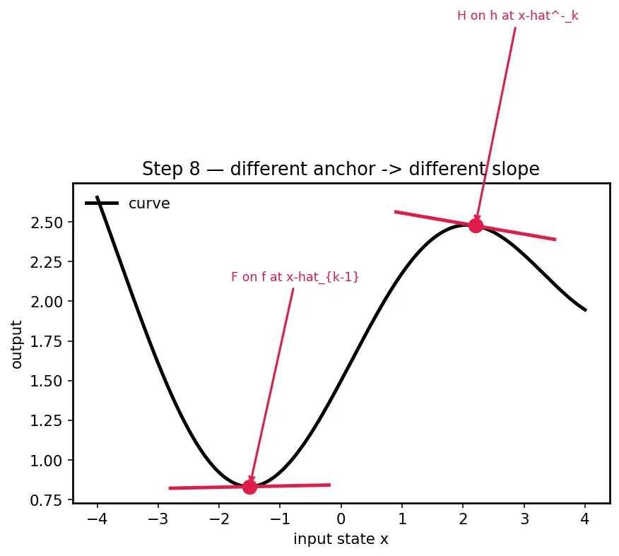Figure — Extended Kalman Filter (EKF) — linearization, Jacobians