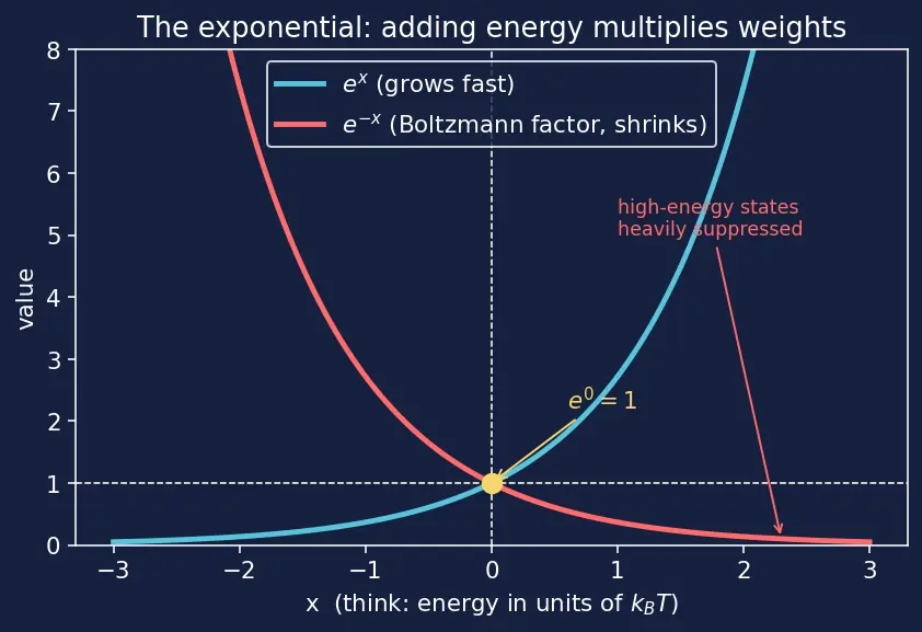 Figure — Bose-Einstein statistics — bosons