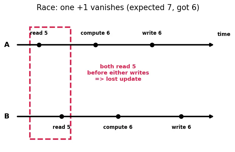 Figure — std - condition_variable