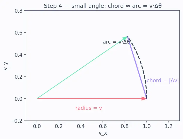 Figure — Centripetal force — what provides it in various situations