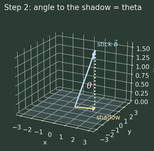Figure — Angle between line and plane