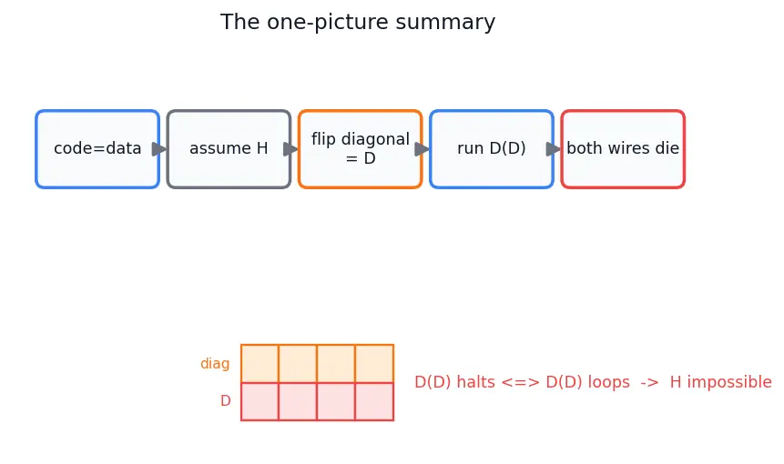 Figure — Halting problem — undecidability proof by diagonalization