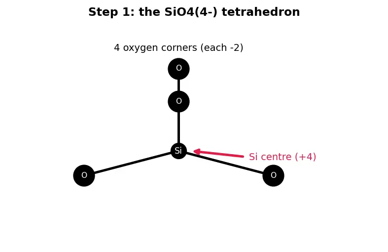 Figure — Silicon and silicates; silicones; zeolites