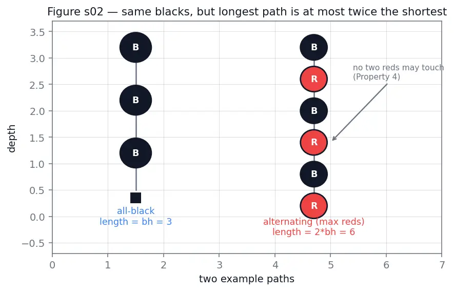 Figure — Red-Black tree — properties, rotations + recoloring (conceptual understanding)