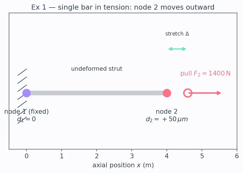 Figure — Finite element method — nodes, elements, stiffness matrix