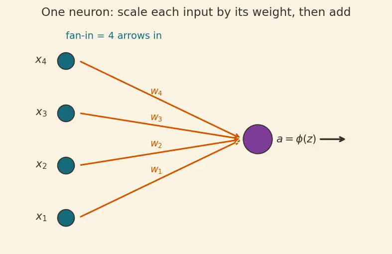 Figure — Weight initialization (Xavier, He)