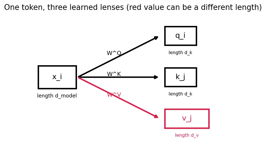 Figure — Query, key, value matrices