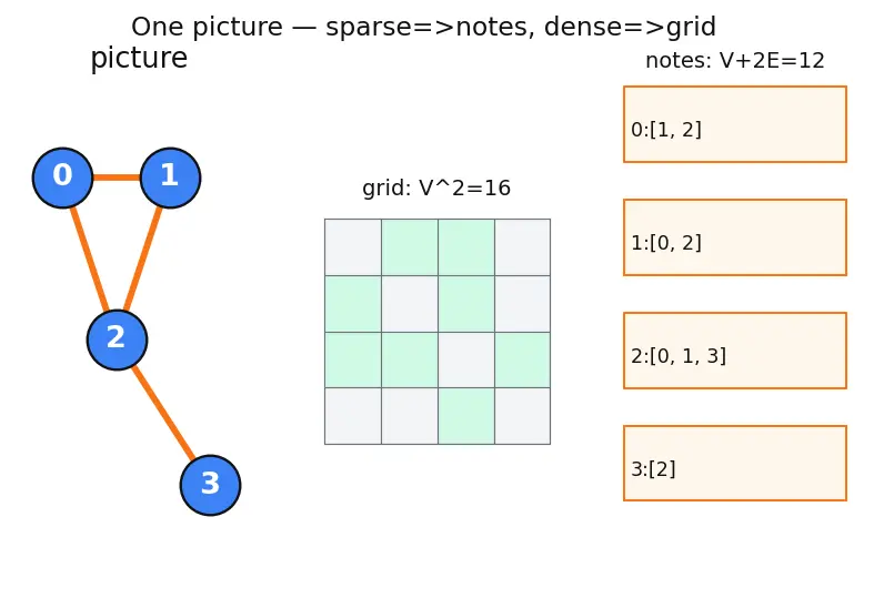 Figure — Representations — adjacency matrix (space O(V²)), adjacency list (space O(V+E))