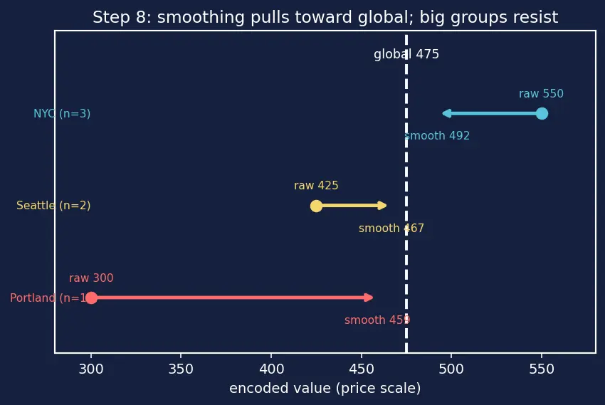 Figure — Ordinal and target encoding