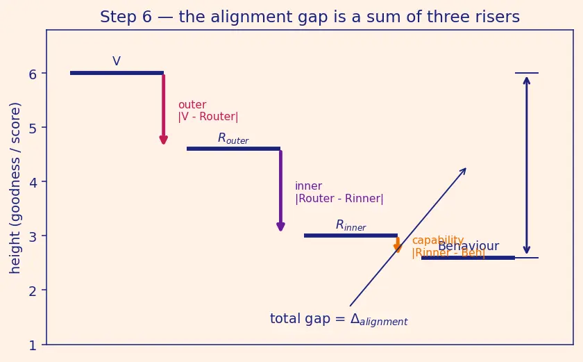 Figure — The alignment problem definition