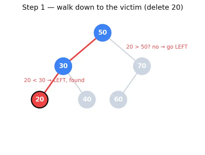 Figure — Binary Search Tree (BST) — BST property, insert, search, delete (3 cases)