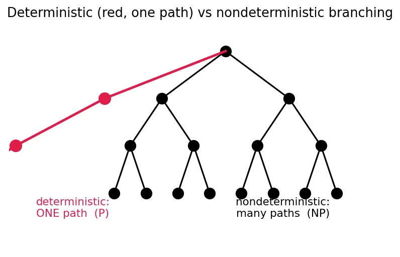 Figure — P — polynomial time