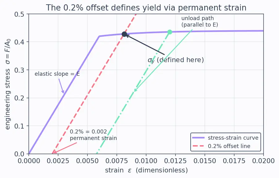 Figure — Yield stress, ultimate stress — material behavior
