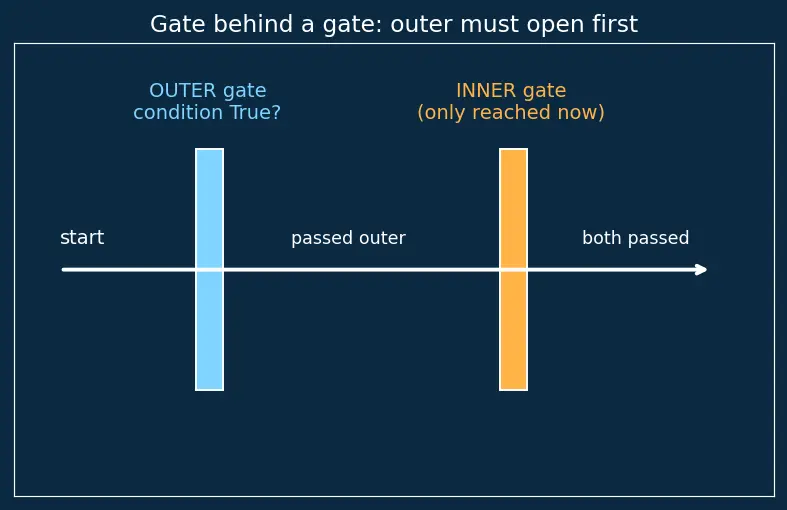 Figure — Nested conditionals