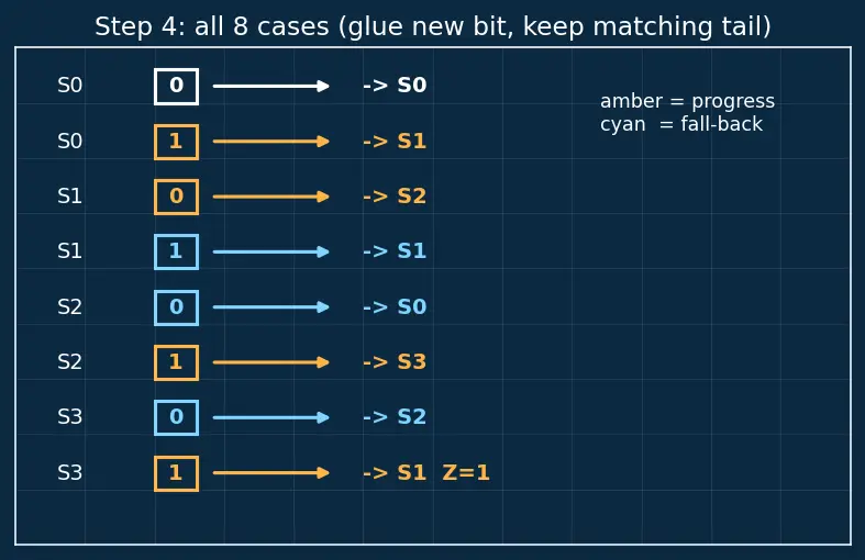 Figure — State diagram and state table design