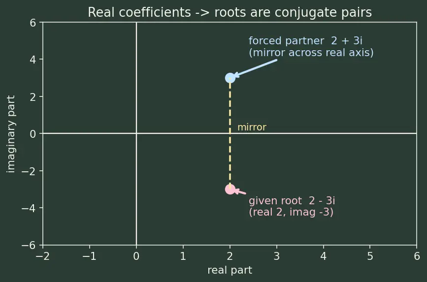 Figure — Formation of quadratic with given roots