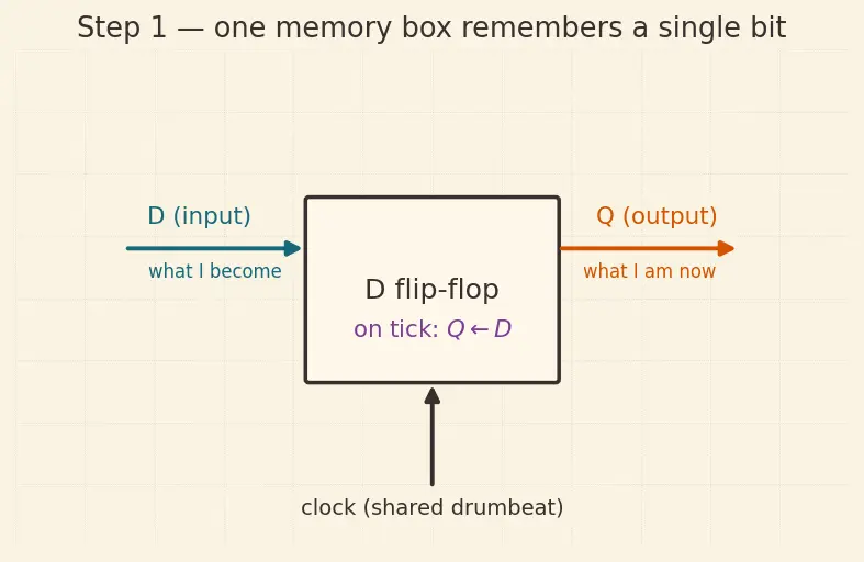 Figure — Ring and Johnson counters