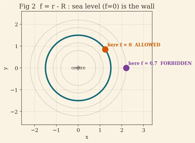 Figure — Constraints using Lagrange multipliers