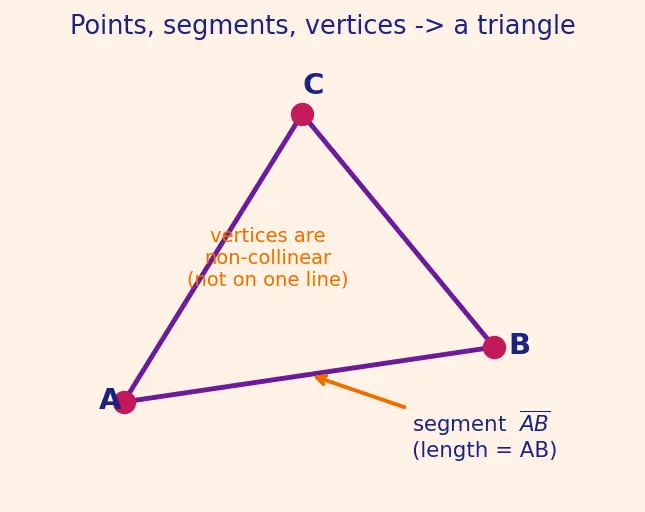 Figure — Triangles — scalene, isosceles, equilateral; acute, right, obtuse