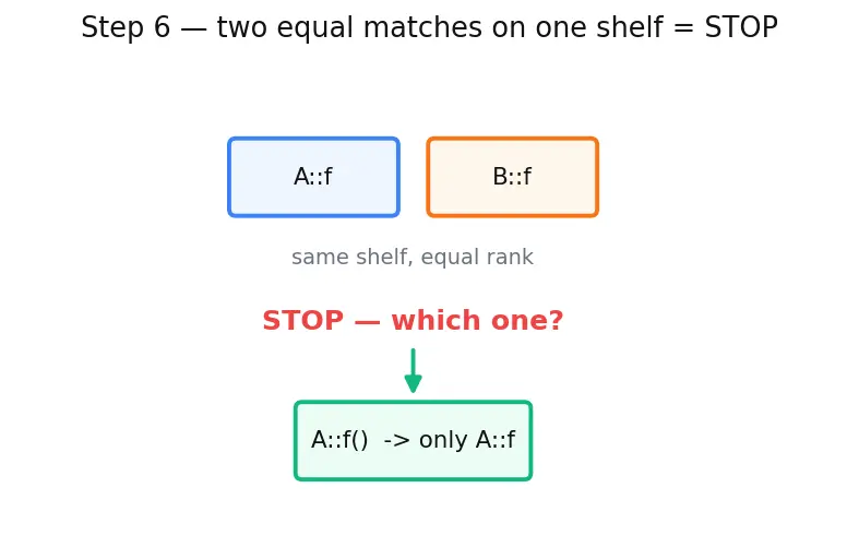 Figure — Namespaces — avoiding name collisions