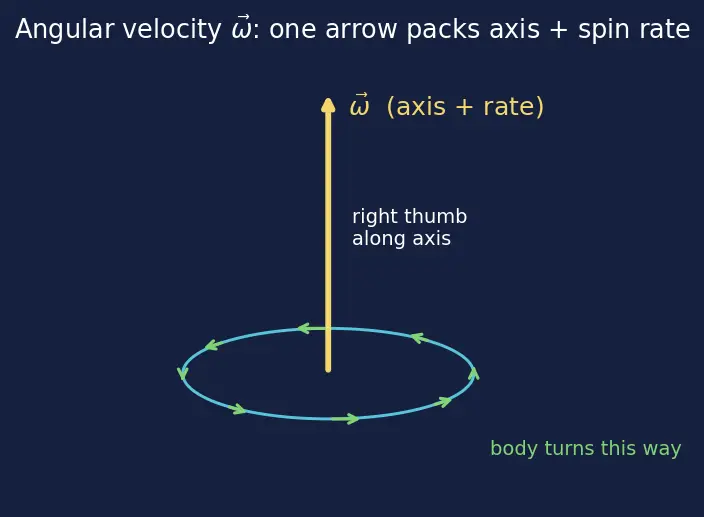 Figure — Inertia tensor — principal axes, principal moments