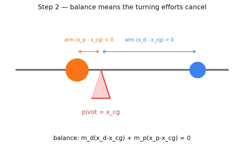 Figure — Mass properties — CG location, inertia tensor changing with propellant depletion