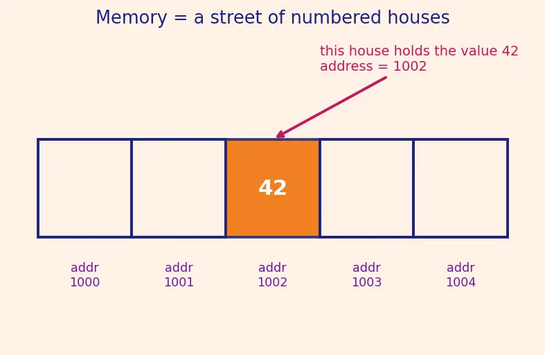 Figure — Smart pointers — unique_ptr (sole ownership), shared_ptr (shared ownership, ref count), weak_ptr (break cycles)