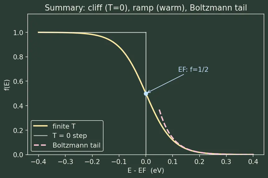 Figure — Fermi level and Fermi-Dirac distribution