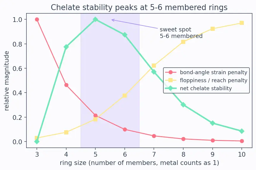Figure — Ligands — classification (mono, bi, poly, ambidentate, chelating); denticity