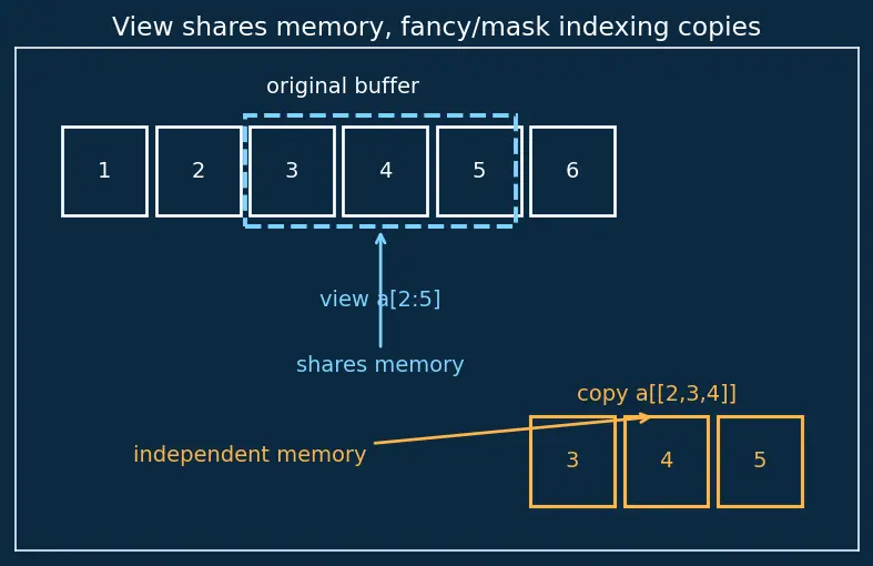 Figure — Indexing and slicing — basic, boolean masking, fancy indexing