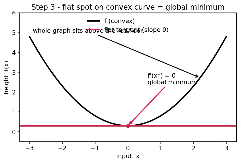 Figure — Convex vs non-convex functions