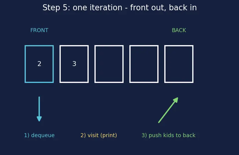 Figure — Level-order traversal — BFS with queue