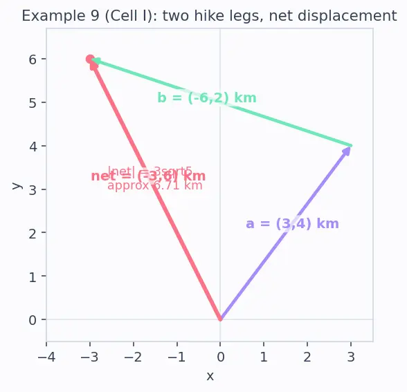 Figure — Vectors in ℝⁿ — operations, geometric interpretation