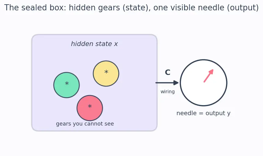 Figure — Observability matrix — rank test