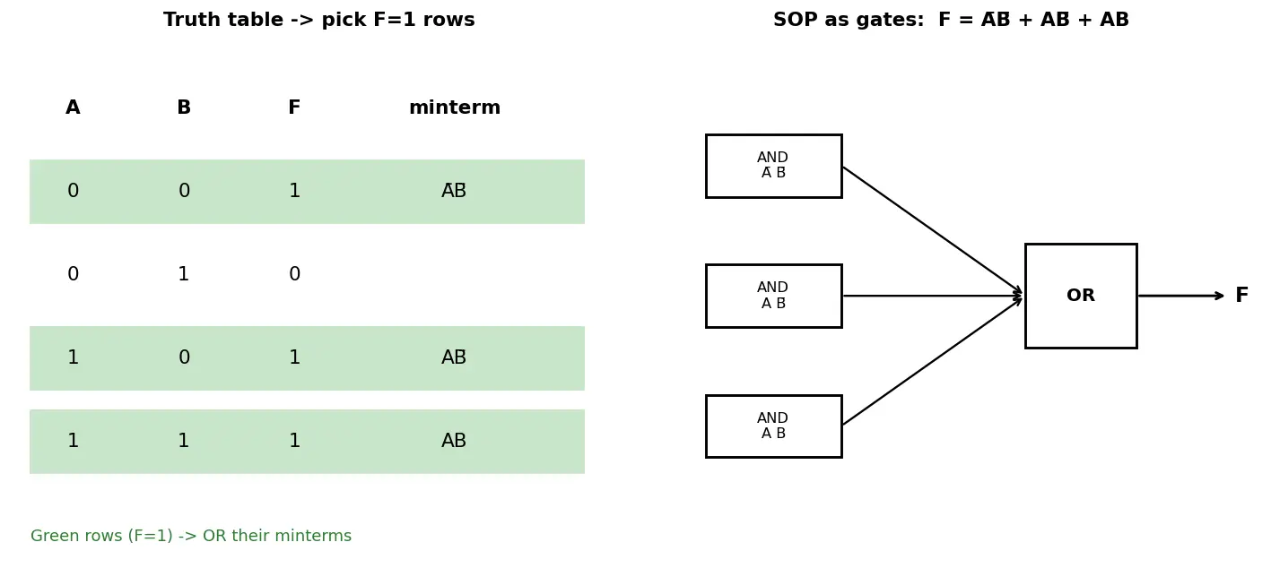 Figure — Sum of products (SOP) form