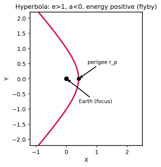 Figure — Orbital elements (Keplerian) — semi-major axis a, eccentricity e, inclination i, RAAN Ω, argument of perigee ω, true ano