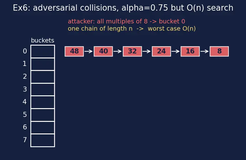Figure — Chaining — linked lists in buckets, load factor, resizing