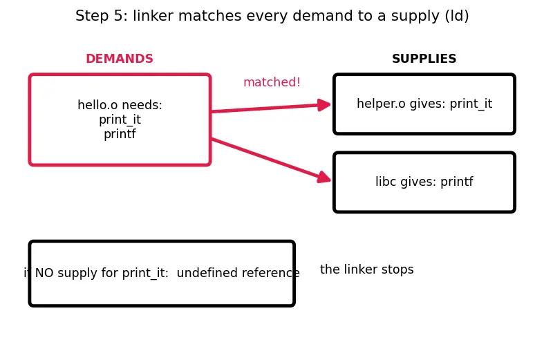 Figure — C compilation — preprocessor, compiler, assembler, linker