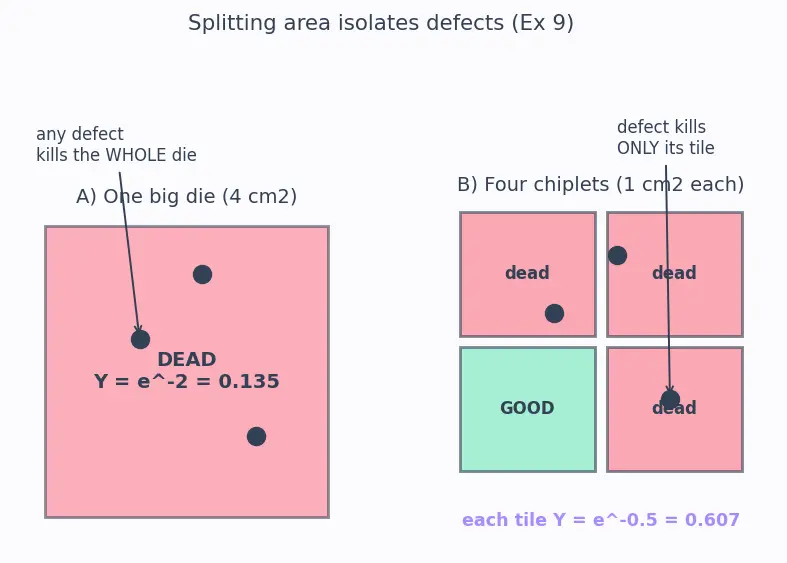 Figure — Yield, defect density, and binning
