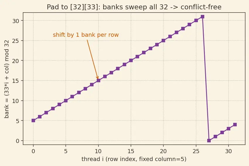 Figure — Bank conflicts in shared memory