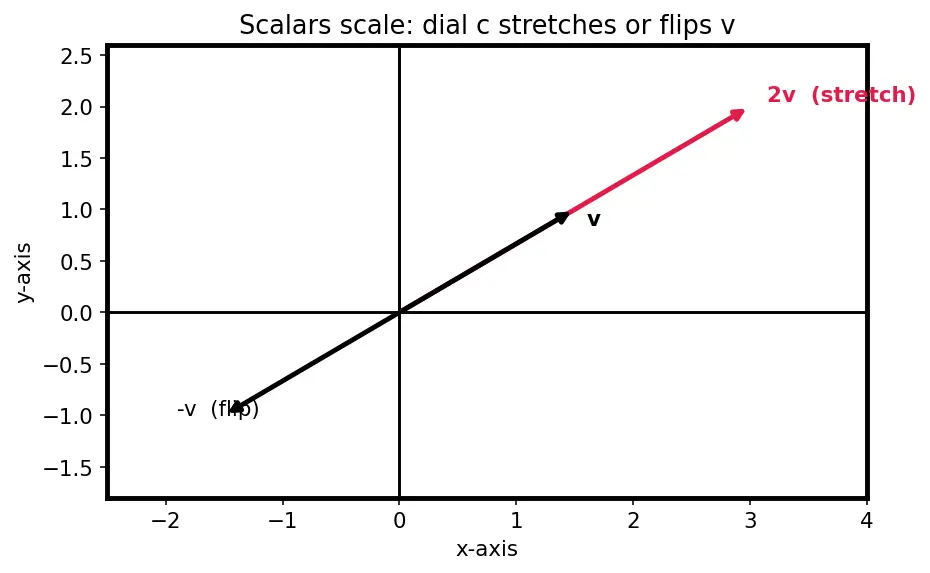 Figure — Linear independence — formal definition, testing