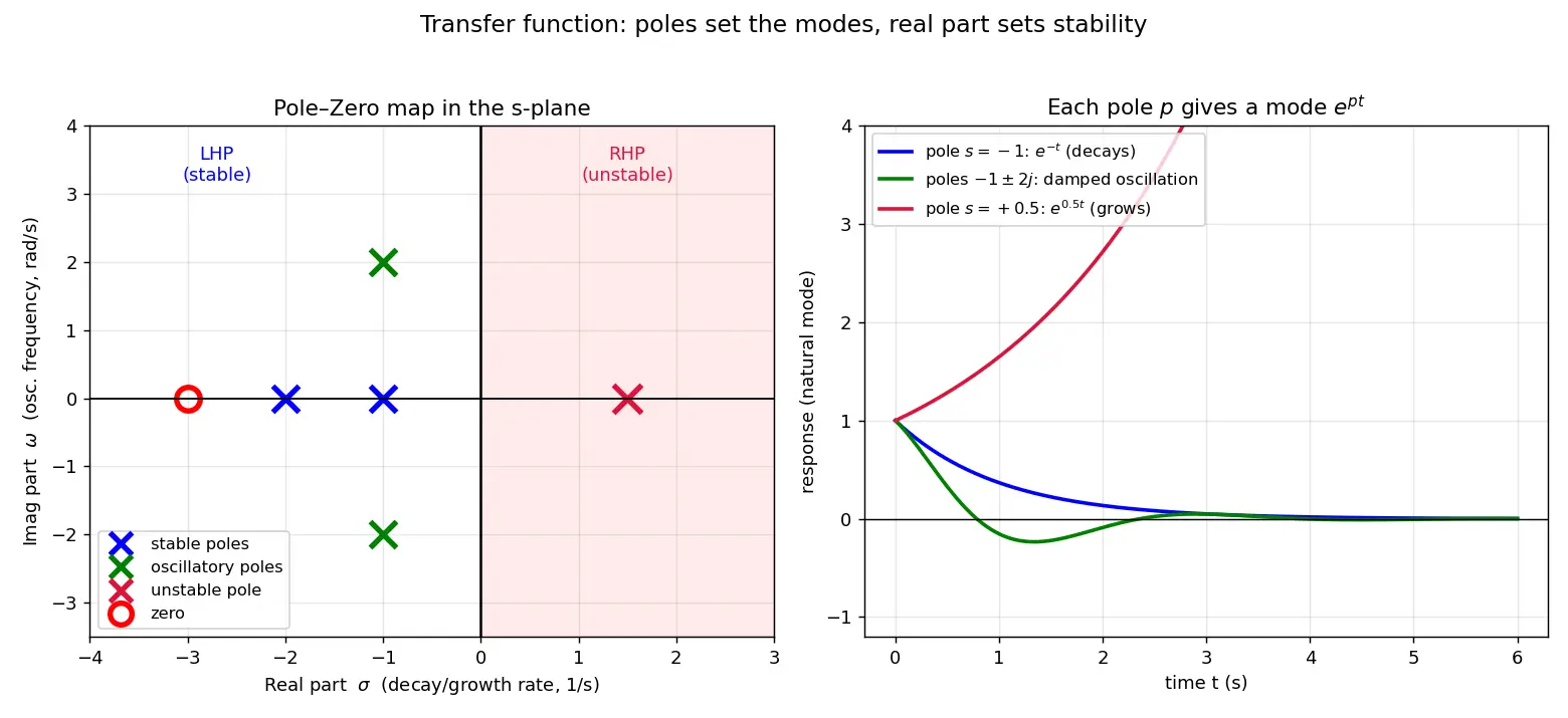 Figure — Transfer function — Laplace domain, poles and zeros
