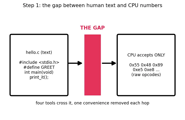 Figure — C compilation — preprocessor, compiler, assembler, linker