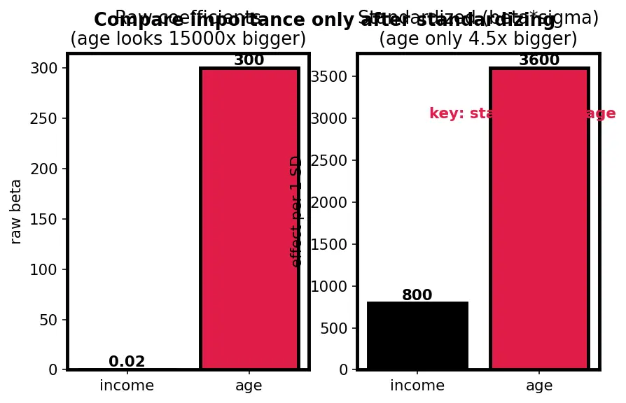 Figure — Interpreting model coefficients