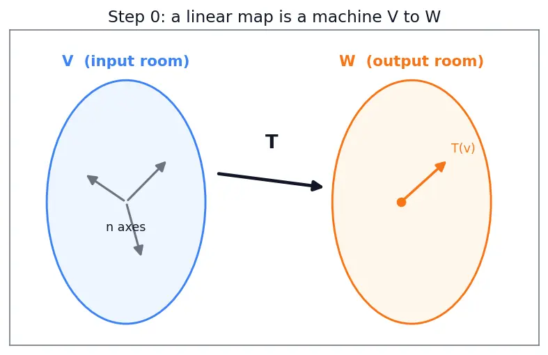 Figure — Rank-nullity theorem — proof
