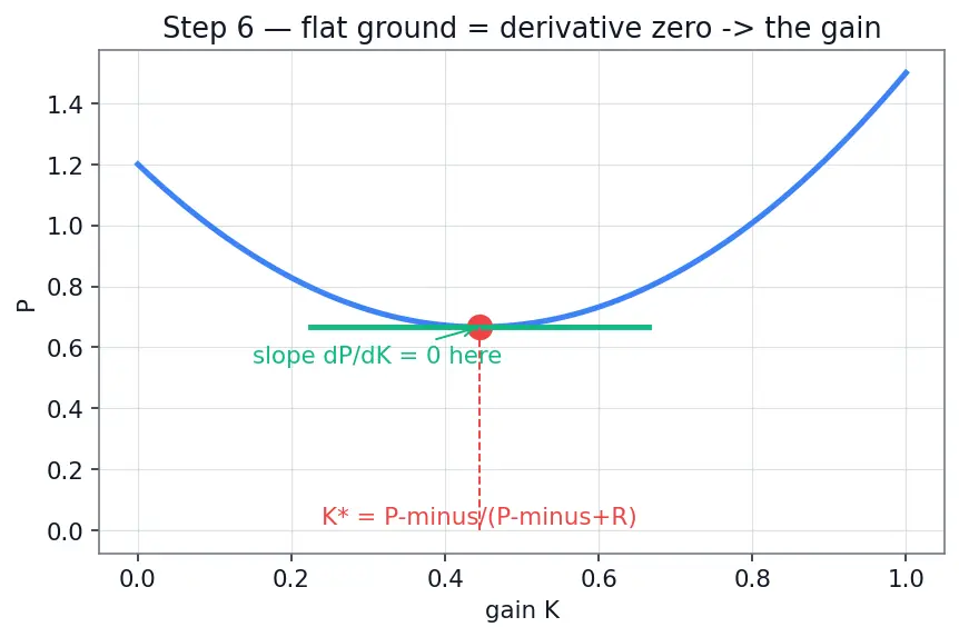 Figure — Sensor fusion — complementary filter (simple), Kalman filter (optimal)