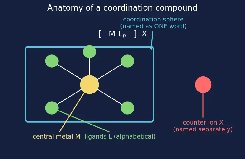 Figure — Nomenclature (IUPAC) — naming complex ions and compounds